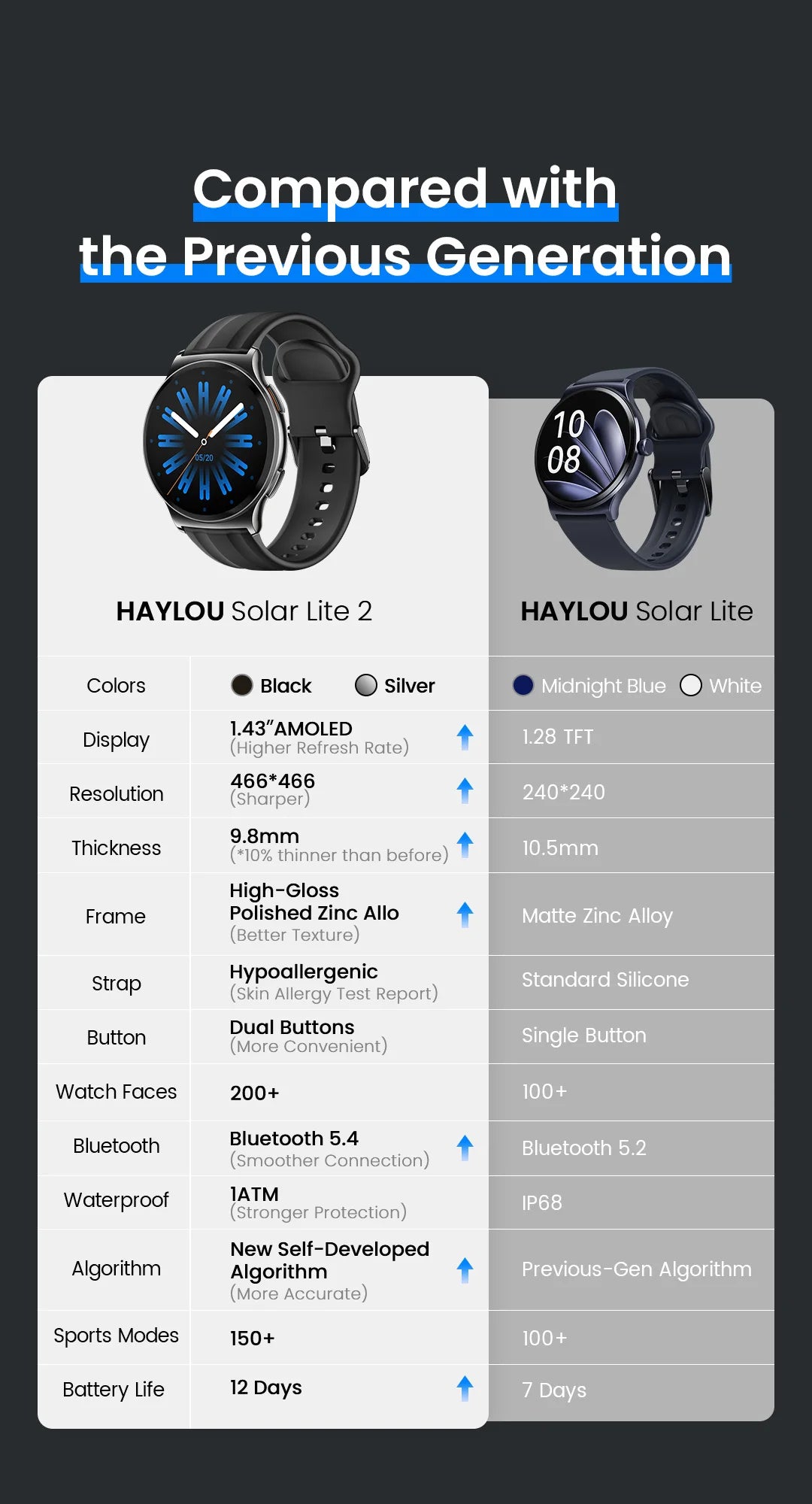 Haylou Solar Lite 2 – Montre Connectée AMOLED 1,43"