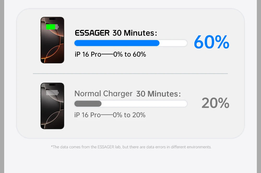 Essager Mini 30W Type‑C – Chargeur compatible avec tous les téléphones