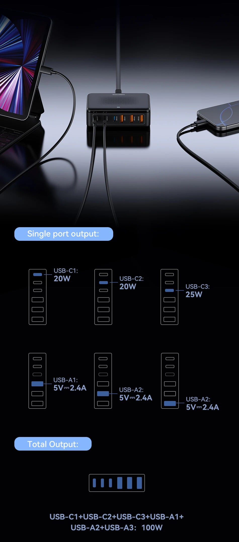 Chargeur Rocoren 100W 6 ports  technologie GaN hub