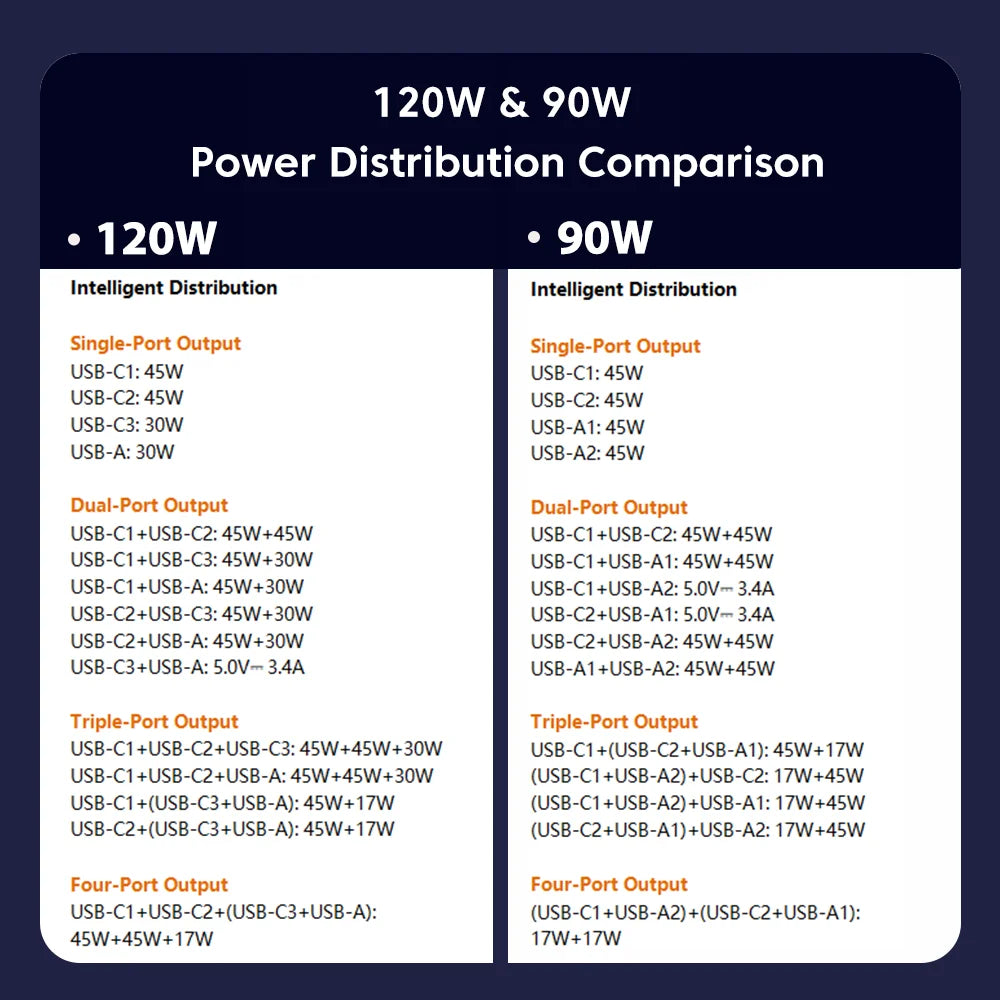 Chargeur TOOCKI à charge rapide avec quatre ports, disponible en versions 90W et 120W.